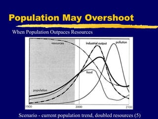 Population May Overshoot
When Population Outpaces Resources
Scenario - current population trend, doubled resources (5)
 