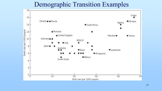Demographic Transition Examples
27
 