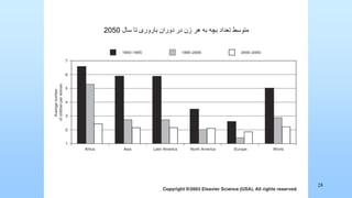 ‫سال‬ ‫تا‬ ‫باروری‬ ‫دوران‬ ‫در‬ ‫زن‬ ‫هر‬ ‫به‬ ‫بچه‬ ‫تعداد‬ ‫متوسط‬
2050
28
 
