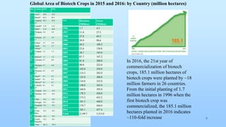 Ran
k
Country 2015 2016
1 USA* 70.9 72.9
2 Brazil* 44.2 49.1
3 Argentin
a*
24.5 23.8
4 Canada* 11.0 11.6
5 India* 11.6 10.8
6 Paraguay
*
3.6 3.6
7 Pakistan
*
2.9 2.9
8 China* 3.7 2.8
9 South
Africa*
2.3 2.7
10 Uruguay
*
1.4 1.3
11 Bolivia* 1.1 1.2
12 Australia
*
0.7 0.9
13 Philippin
es*
0.7 0.8
14 Myanma
r*
0.3 0.3
15 Spain* 0.1 0.1
16 Sudan* 0.1 0.1
17 Mexico* 0.1 0.1
18 Colombi
a*
0.1 0.1
19 Vietnam <0.1 <0.1
20 Hondura
s
<0.1 <0.1
21 Chile <0.1 <0.1
22 Portugal <0.1 <0.1
23 Banglade
sh
<0.1 <0.1
24 Costa
Rica
<0.1 <0.1
25 Slovakia <0.1 <0.1
26 Czech
Republic
<0.1 <0.1
Total 181.5 179.7
Global Area of Biotech Crops in 2015 and 2016: by Country (million hectares)
7
Year Hectares
(Million)
Acres
(Million)
1996 1.7 4.3
1997 11.0 27.5
1998 27.8 69.5
1999 39.9 98.6
2000 44.2 109.2
2001 52.6 130.0
2002 58.7 145.0
2003 67.7 167.2
2004 81.0 200.0
2005 90.0 222.0
2006 102.0 250.0
2007 114.3 282.0
2008 125.0 308.8
2009 134.0 335.0
2010 148.0 365.0
2011 160.0 395.0
2012 170.3 420.8
2013 175.2 433.2
2014 181.5 448.0
2015 179.7 444.0
2016 185.1 457.4
Total 2,149.7 5,312.0
In 2016, the 21st year of
commercialization of biotech
crops, 185.1 million hectares of
biotech crops were planted by ~18
million farmers in 26 countries.
From the initial planting of 1.7
million hectares in 1996 when the
first biotech crop was
commercialized, the 185.1 million
hectares planted in 2016 indicates
~110-fold increase
 