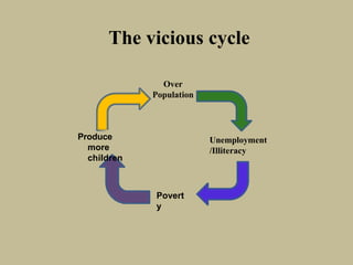 The vicious cycle
Over
Population
Unemployment
/Illiteracy
Povert
y
Produce
more
children
 