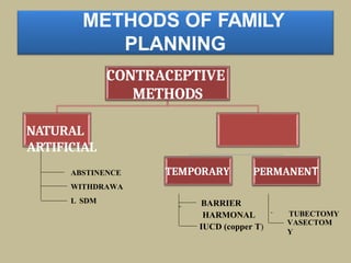 METHODS OF FAMILY
PLANNING
CONTRACEPTIVE
METHODS
NATURAL
ARTIFICIAL
PERMANENT
TEMPORARY
VASECTOM
Y
ABSTINENCE
WITHDRAWA
L SDM BARRIER
TUBECTOMY
HARMONAL
IUCD (copper T)
 