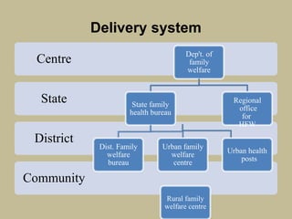 Delivery system
Community
District
State
Centre Dep't. of
family
welfare
State family
health bureau
Dist. Family
welfare
bureau
Urban family
welfare
centre
Regional
office
for
HFW
Urban health
posts
Rural family
welfare centre
 