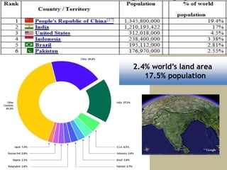 2.4% world’s land area
17.5% population
 