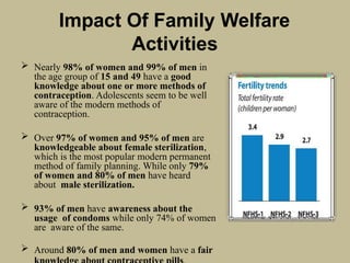 Impact Of Family Welfare
Activities
 Nearly 98% of women and 99% of men in
the age group of 15 and 49 have a good
knowledge about one or more methods of
contraception. Adolescents seem to be well
aware of the modern methods of
contraception.
 Over 97% of women and 95% of men are
knowledgeable about female sterilization,
which is the most popular modern permanent
method of family planning. While only 79%
of women and 80% of men have heard
about male sterilization.
 93% of men have awareness about the
usage of condoms while only 74% of women
are aware of the same.
 Around 80% of men and women have a fair
 
