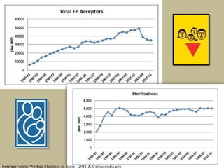 Source:Family Welfare Statistics in India - 2011 & CensusIndia.gov
 