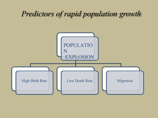 POPULATIO
N
EXPLOSION
High Birth Rate Low Death Rate Migration
Predictors of rapid population growth
 