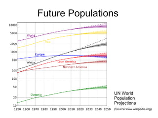 Future Populations UN World Population Projections  (Source www.wikipedia.org) 