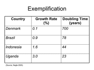 Exemplification (Source, Nagle 2005) 23 3.0 Uganda 44 1.6 Indonesia 78 0.9 Brazil 700 0.1 Denmark Doubling Time (years) Growth Rate (%) Country 