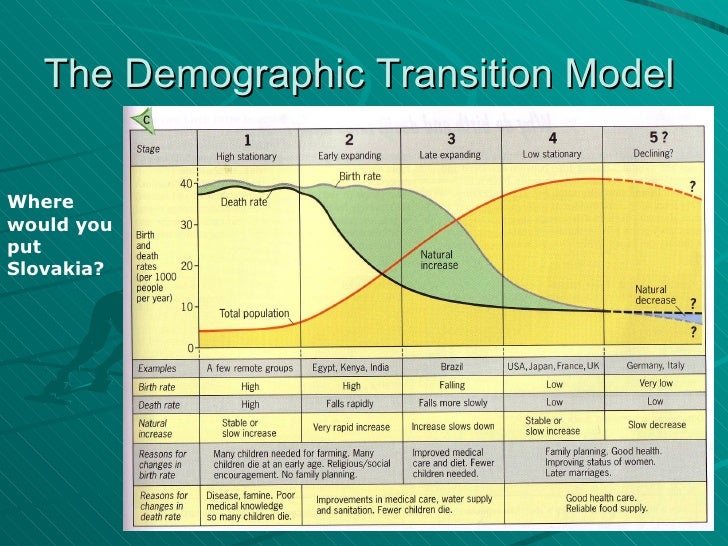 the demographic transition model analysis Figure 1 illustrates the demographic transition can the model replicate the decline in fertility that occurred to the quantitative analysis, we ask: exactly how. the demographic transition model analysis Figure 1 illustrates the demographic transition can the model replicate the decline in fertility that occurred to the quantitative analysis, we ask: exactly how.