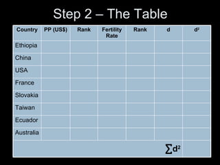 Step 2 – The Table ∑ d 2 Australia Ecuador Taiwan Slovakia France USA China Ethiopia d 2 d Rank Fertility Rate Rank PP (US...