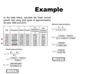 Example
Year Population Births Deaths
In-
migration/
immigratio
n
Out-
migration/
emigration
1970 417566 7068 5504 9800 9157
1980 785914 9368 8377 5149 8864
1990 350653 3612 2167 4783 3910
2000 560913 4189 4522 8988 8294
2010 735493 6886 8387 2364 3983
2020 333202 9714 2597 3456 8651
In the table below, calculate the linear annual
growth rate using both types of approximations
for year 1990 and 2010.
ri =
Pt − Po
Po
rm=
Pt − Po
t /2(Po+ Pt )
ri =
735493 − 350653
350653
ri =
384840
350653
ri =1.1 %
rm=
735493−350653
10/2(350653+735493)
rm=
384840
5(1086146)
rm=
384840
5430730
rm=0.071%
Period approximations
Mid-point approximations
 