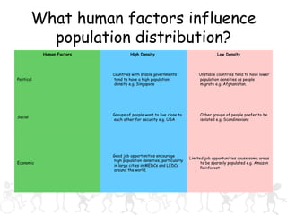 What human factors influence population distribution? Limited job opportunities cause some areas to be sparsely populated e.g. Amazon Rainforest Good job opportunities encourage high population densities, particularly in large cities in MEDCs and LEDCs around the world.  Economic  Other groups of people prefer to be isolated e.g. Scandinavians Groups of people want to live close to each other for security e.g. USA Social Unstable countries tend to have lower population densities as people migrate e.g. Afghanistan. Countries with stable governments tend to have a high population density e.g. Singapore Political Low Density  High Density  Human Factors 