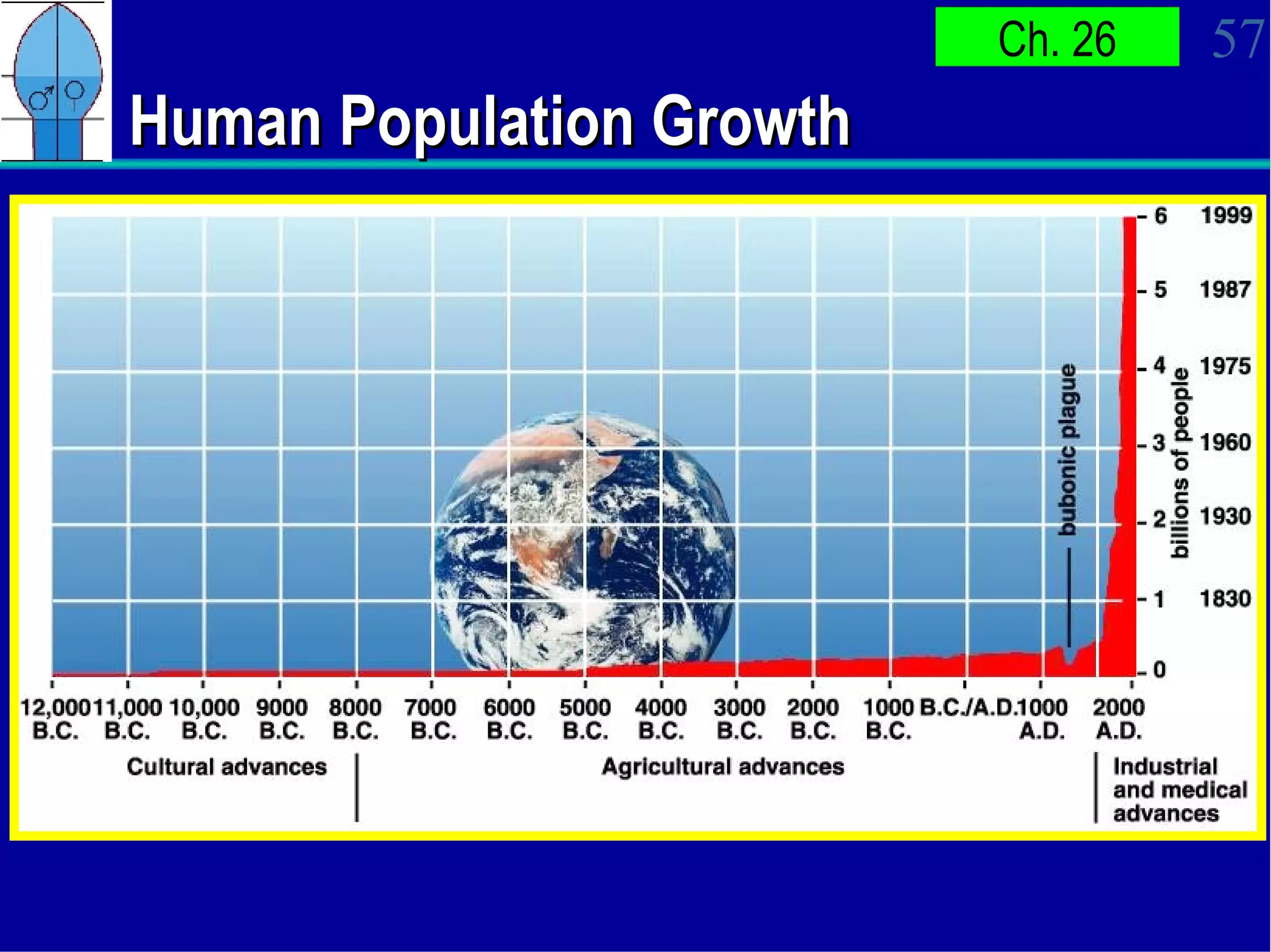 Human Population Growth 