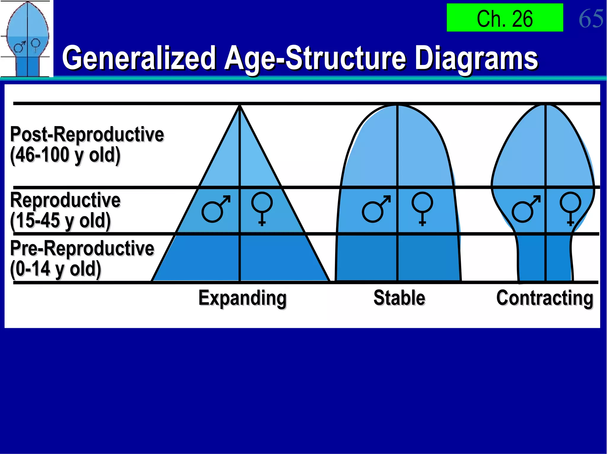 Generalized Age-Structure Diagrams Post-Reproductive (46-100 y old) Reproductive (15-45 y old) Pre-Reproductive (0-14 y old) Expanding Stable Contracting 