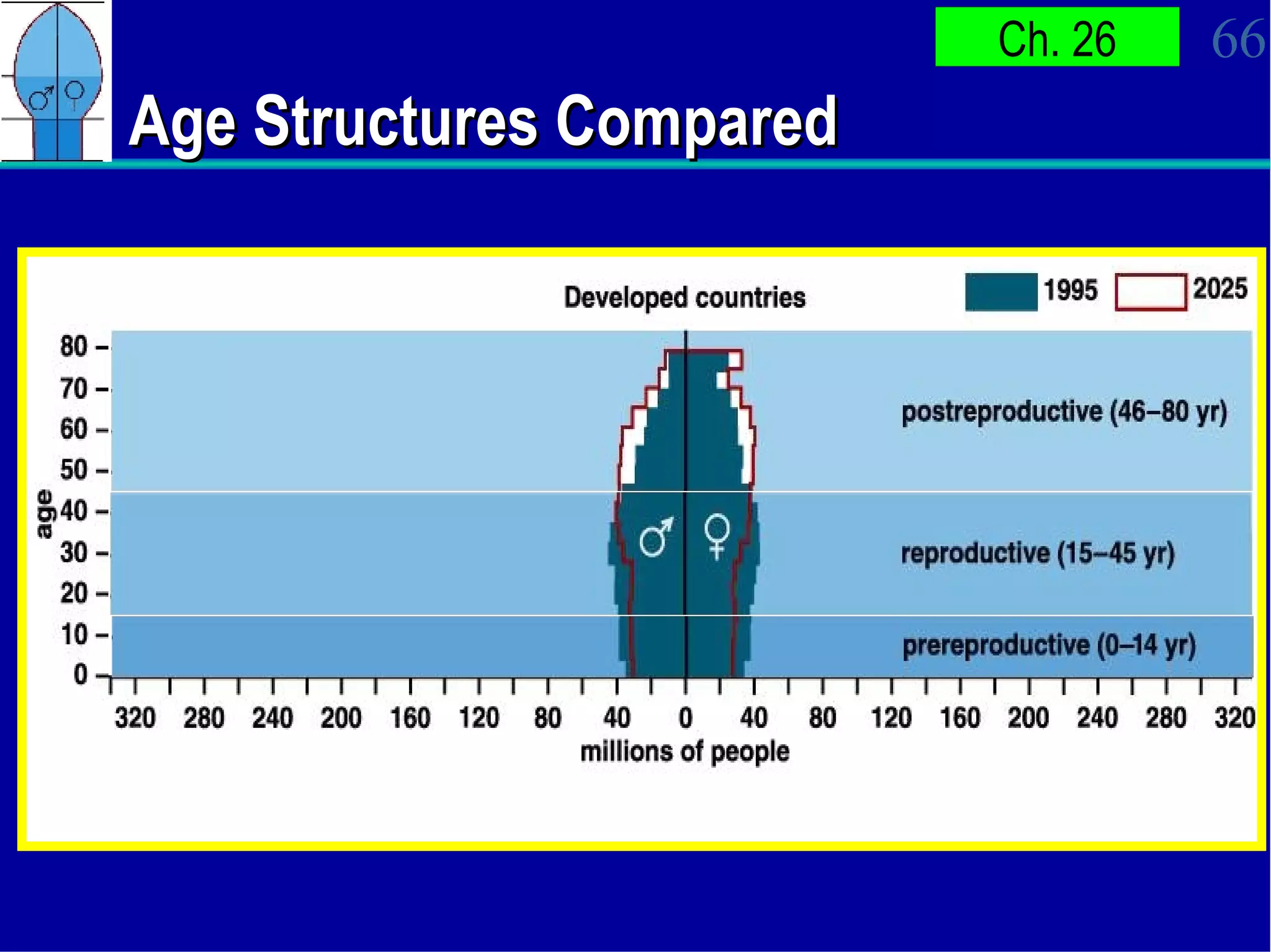 Age Structures Compared 