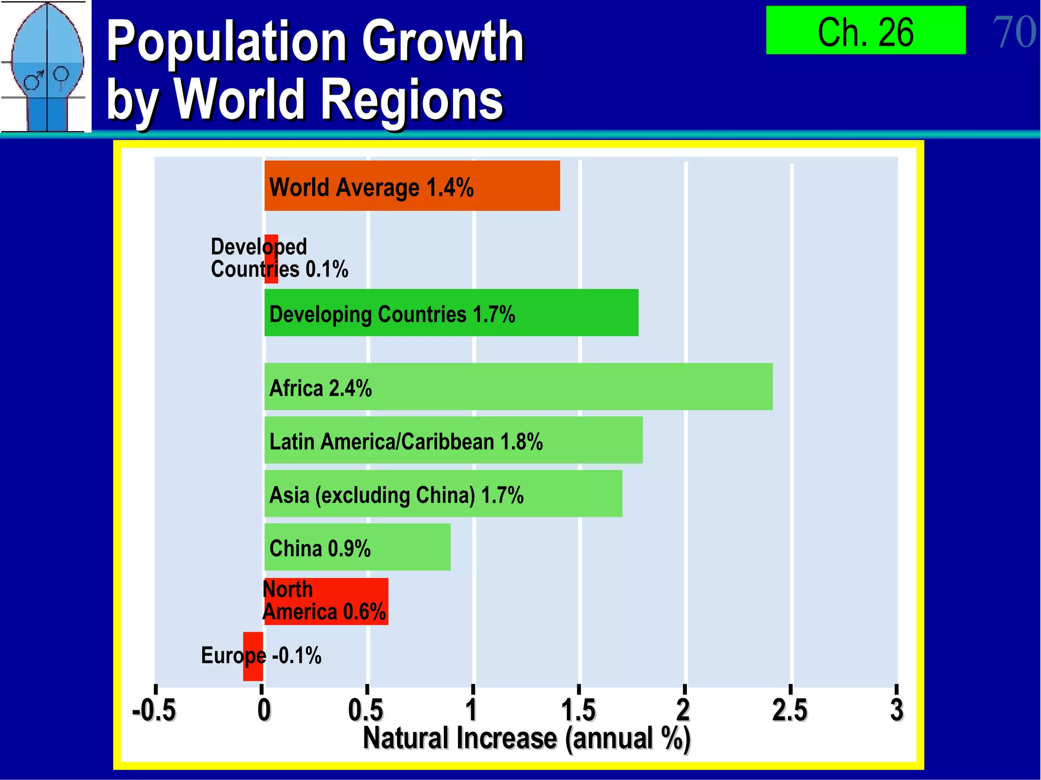 Population Growth by World Regions 0 0.5 1 1.5 2 2.5 3 -0.5 World Average 1.4% Developing Countries 1.7% Africa 2.4% Latin America/Caribbean 1.8% Asia (excluding China) 1.7% China 0.9% North America 0.6% Developed   Countries 0.1% Europe -0.1% Natural Increase (annual %) 