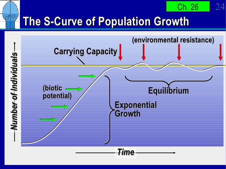 Population Growth APBio