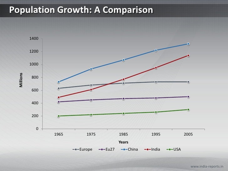 Population Growth Projections for India, China, Europe and USA