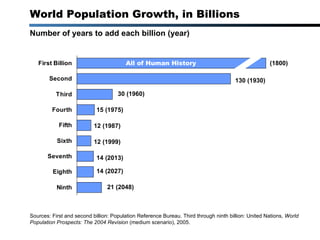 World Population Growth, in Billions Number of years to add each billion (year) All of Human History (1800) 130 (1930) 30 (1960) 15 (1975) 12 (1987) 12 (1999) 14 (2013) 14 (2027) 21 (2048) Sources: First and second billion: Population Reference Bureau. Third through ninth billion: United Nations,  World Population Prospects: The 2004 Revision  (medium scenario), 2005. 