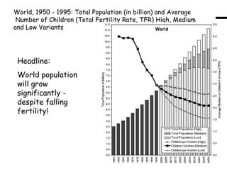 World, 1950 - 1995: Total Population (in billion) and Average  Number of Children (Total Fertility Rate, TFR) High, Medium  and Low Variants Headline: World population will grow significantly - despite falling fertility!  