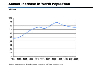 Millions Annual Increase in World Population Source: United Nations,  World Population Prospects: The 2004 Revision , 2005. 