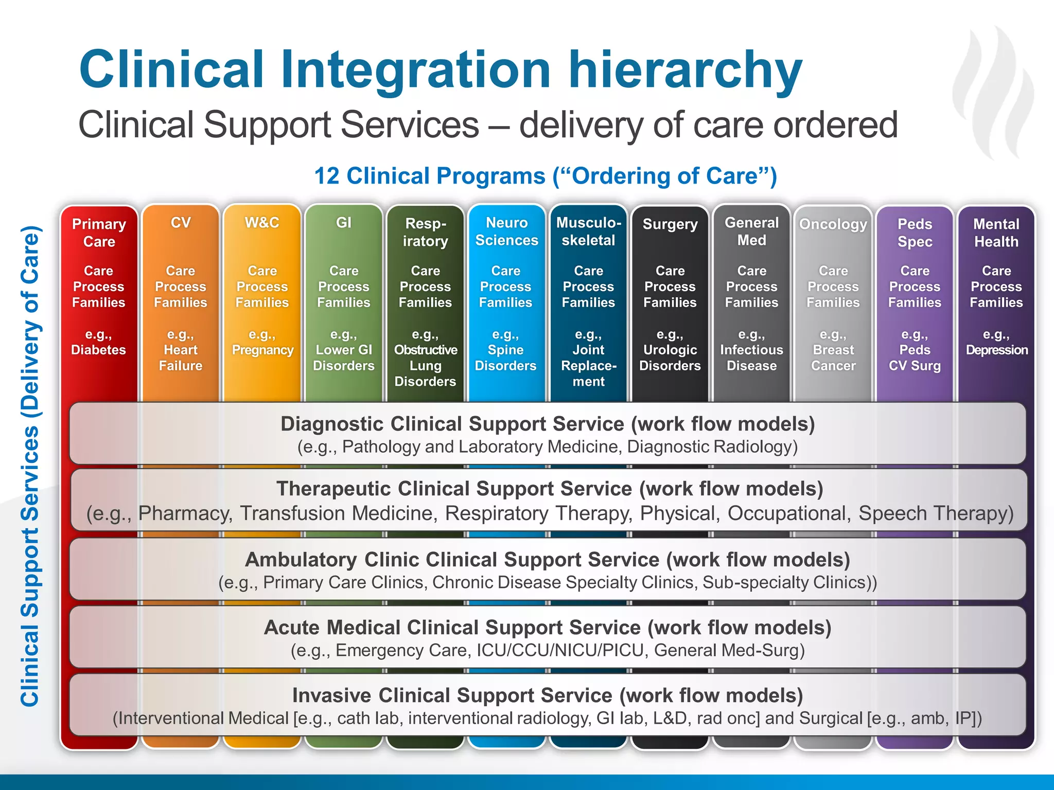 © 2013 Health Catalyst
Proprietary an10d Confidential www.healthcatalyst.com
Clinical Integration hierarchy
Care
Care
Process
Families
e.g.,
Diabetes
Care
Process
Families
e.g.,
Heart
Failure
Care
Process
Families
e.g.,
Pregnancy
Care
Process
Families
e.g.,
Lower GI
Disorders
Care
Process
Families
e.g.,
Obstructive
Lung
Disorders
Care
Process
Families
e.g.,
Spine
Disorders
Care
Process
Families
e.g.,
Joint
Replace-
ment
Surgery
Care
Process
Families
e.g.,
Urologic
Disorders
Care
Process
Families
e.g.,
Infectious
Disease
Oncology
Care
Process
Families
e.g.,
Breast
Cancer
Peds
Spec
Care
Process
Families
e.g.,
Peds
CV Surg
Clinical Support Services – delivery of care ordered
12 Clinical Programs (“Ordering of Care”)
Primary CV W&C GI Resp-
iratory
Neuro
Sciences
Musculo-
skeletal
General
Med
Mental
Health
Care
Process
Families
e.g.,
Depression
ClinicalSupportServices(DeliveryofCare)
Diagnostic Clinical Support Service (work flow models)
(e.g., Pathology and Laboratory Medicine, Diagnostic Radiology)
Therapeutic Clinical Support Service (work flow models)
(e.g., Pharmacy, Transfusion Medicine, Respiratory Therapy, Physical, Occupational, Speech Therapy)
Ambulatory Clinic Clinical Support Service (work flow models)
(e.g., Primary Care Clinics, Chronic Disease Specialty Clinics, Sub-specialty Clinics))
Acute Medical Clinical Support Service (work flow models)
(e.g., Emergency Care, ICU/CCU/NICU/PICU, General Med-Surg)
Invasive Clinical Support Service (work flow models)
(Interventional Medical [e.g., cath lab, interventional radiology, GI lab, L&D, rad onc] and Surgical [e.g., amb, IP])
 