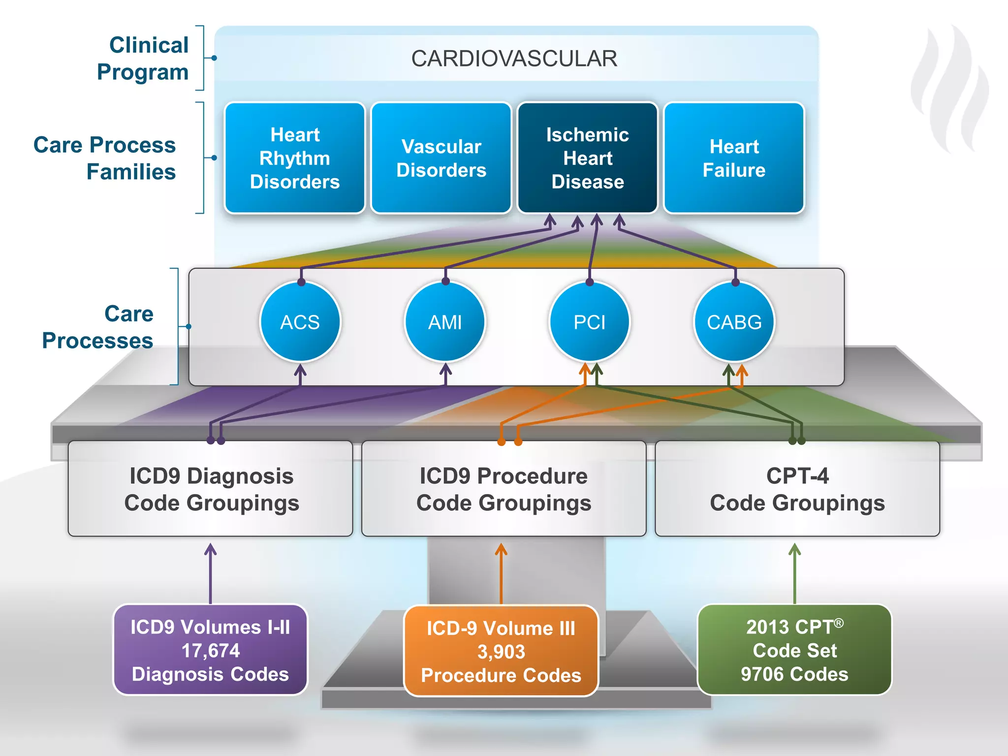 © 2013 Health Catalyst
Proprietary and Confidential www.healthcatalyst.com
Heart
Rhythm
Disorders
Vascular
Disorders
Ischemic
Heart
Disease
Heart
Failure
CARDIOVASCULAR
Care Process
Families
Clinical
Program
ICD9 Volumes I-II
17,674
Diagnosis Codes
ICD-9 Volume III
3,903
Procedure Codes
2013 CPT®
Code Set
9706 Codes
CPT-4
Code Groupings
ICD9 Procedure
Code Groupings
ICD9 Diagnosis
Code Groupings
CABGPCIAMIACSCare
Processes
 