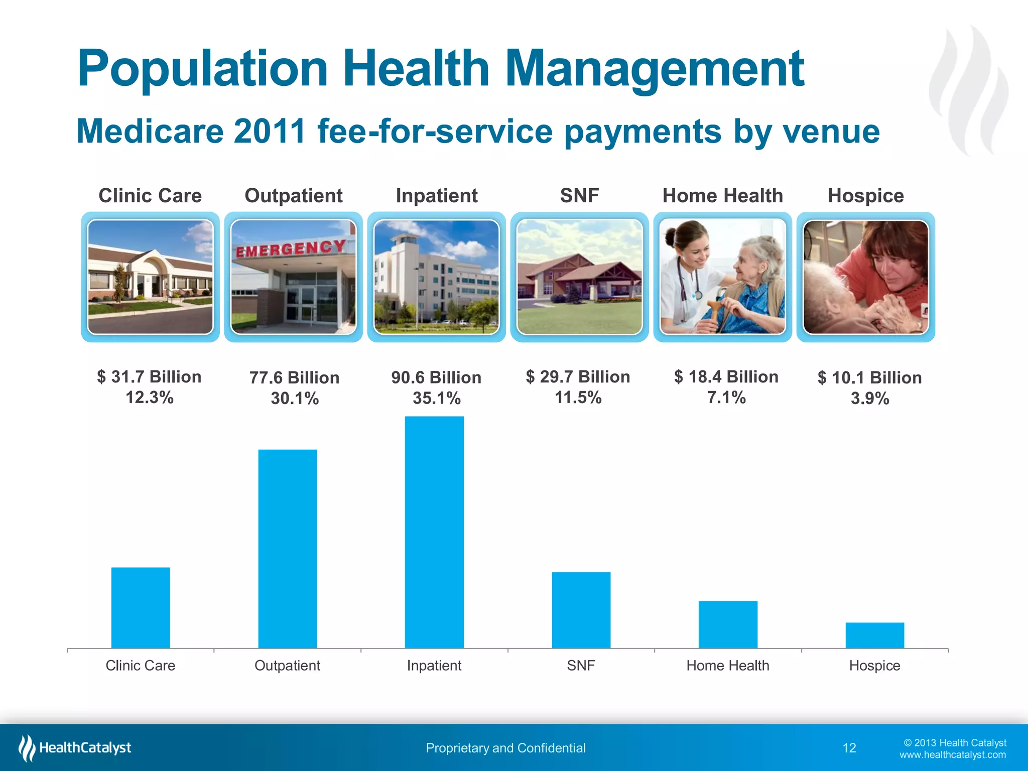 © 2013 Health Catalyst
www.healthcatalyst.com
Proprietary and Confidential
Population Health Management
12
Medicare 2011 fee-for-service payments by venue
Clinic Care Outpatient Inpatient SNF Home Health Hospice
$ 31.7 Billion
12.3%
77.6 Billion
30.1%
90.6 Billion
35.1%
$ 29.7 Billion
11.5%
$ 18.4 Billion
7.1%
$ 10.1 Billion
3.9%
Clinic Care Outpatient Inpatient SNF Home Health Hospice
 