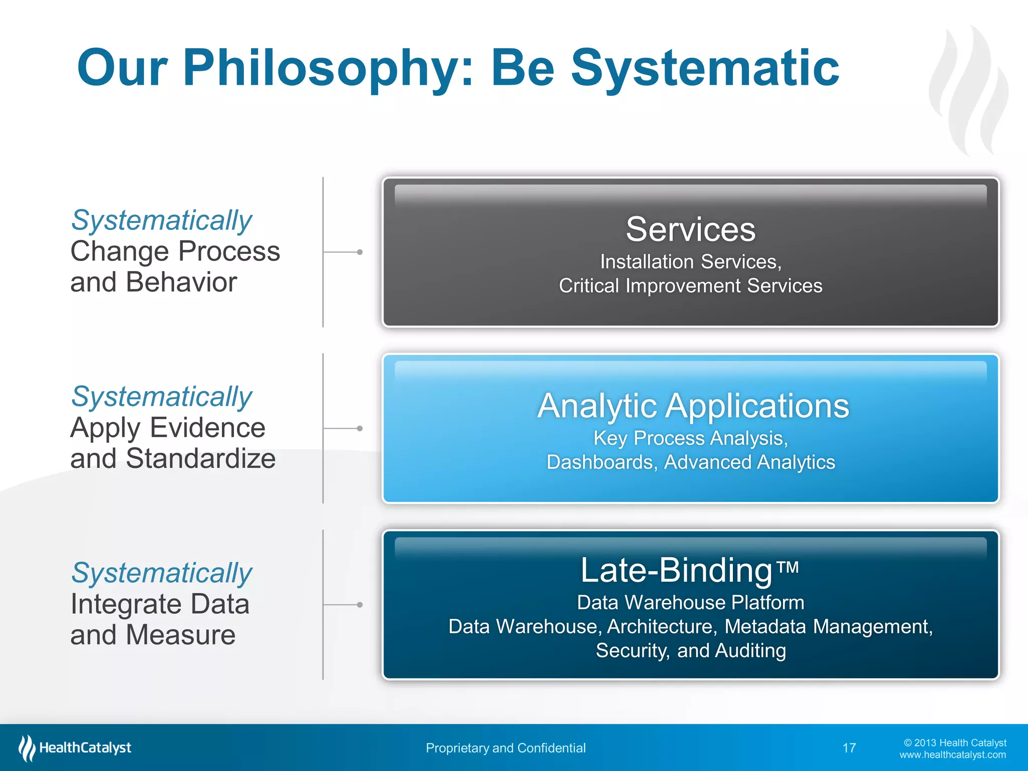 © 2013 Health Catalyst
www.healthcatalyst.com
Proprietary and Confidential
Our Philosophy: Be Systematic
17
Late-Binding™
Data Warehouse Platform
Data Warehouse,Architecture, Metadata Management,
Security, and Auditing
Analytic Applications
Key Process Analysis,
Dashboards, Advanced Analytics
Services
Installation Services,
Critical Improvement Services
Integrate Data
and Measure
Apply Evidence
and Standardize
Change Process
and Behavior
 