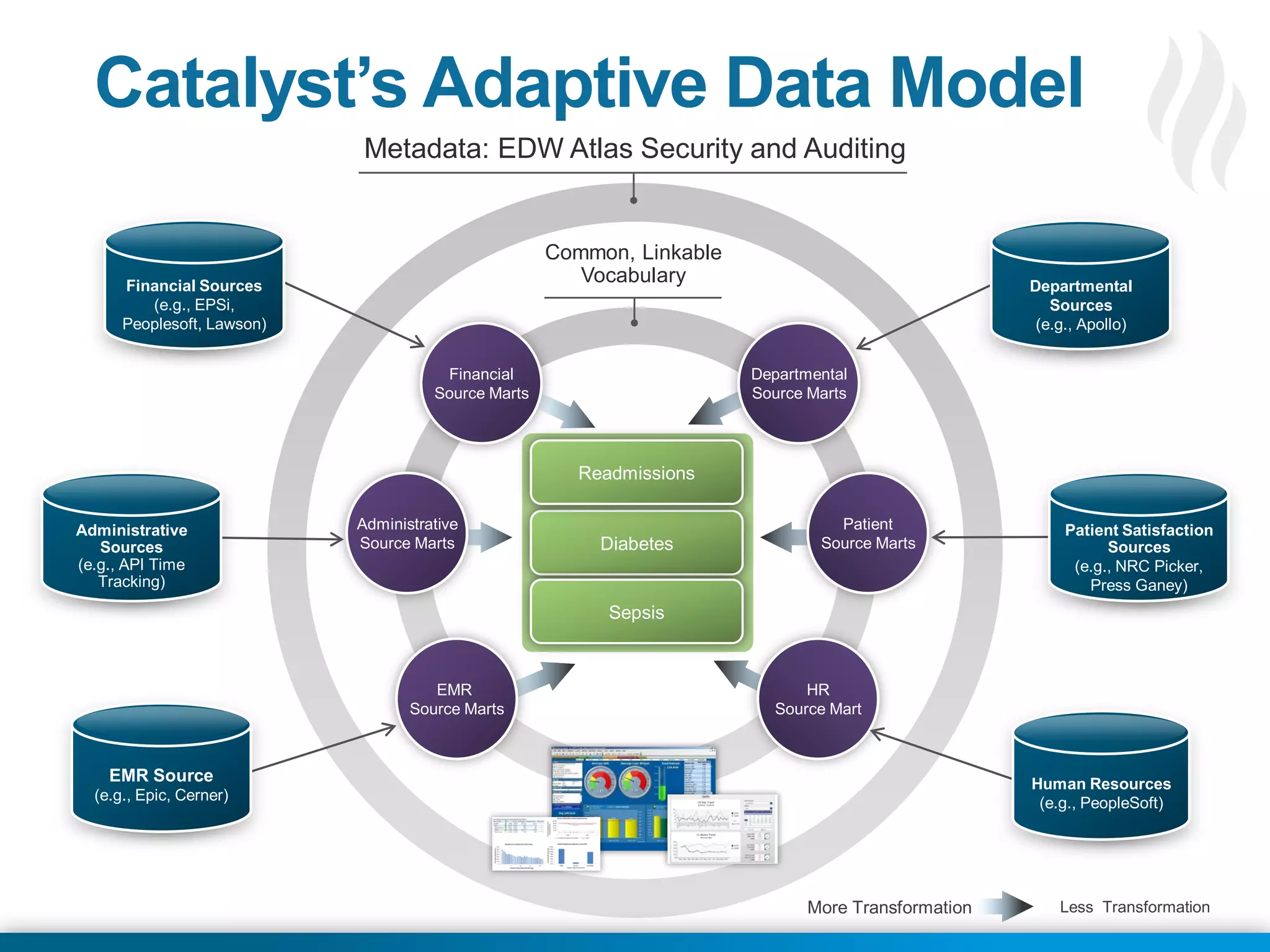 © 2013 Health Catalyst
Proprietary an18d Confidential www.healthcatalyst.com
Less TransformationMore Transformation
Catalyst’s Adaptive Data Model
Metadata: EDW Atlas Security and Auditing
Common, Linkable
Vocabulary
Financial
Source Marts
Administrative
Source Marts
Departmental
Source Marts
Patient
Source Marts
EMR
Source Marts
HR
Source Mart
Diabetes
Sepsis
Readmissions
Departmental
Sources (e.g.,
Apollo)
Patient Satisfaction
Sources
(e.g., NRC Picker,
Press Ganey)
Human Resources
(e.g., PeopleSoft)
Financial Sources
(e.g., EPSi,
Peoplesoft, Lawson)
Administrative
Sources
(e.g., API Time
Tracking)
EMR Source
(e.g., Epic, Cerner)
 