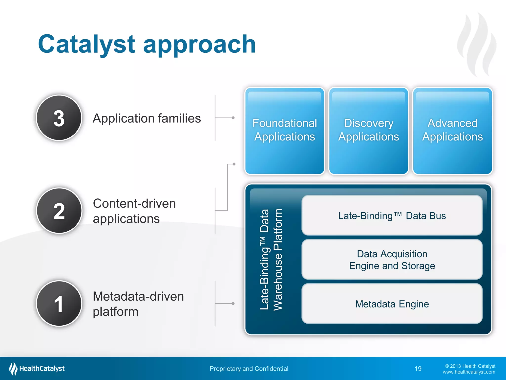 © 2013 Health Catalyst
www.healthcatalyst.com
Proprietary and Confidential
Catalyst approach
19
1
Metadata-driven
platform
2
Content-driven
applications
3 Application families Foundational
Applications
Discovery
Applications
Advanced
Applications
Late-Binding™Data
WarehousePlatform
Data Acquisition
Engine and Storage
Metadata Engine
Late-Binding™ Data Bus
 