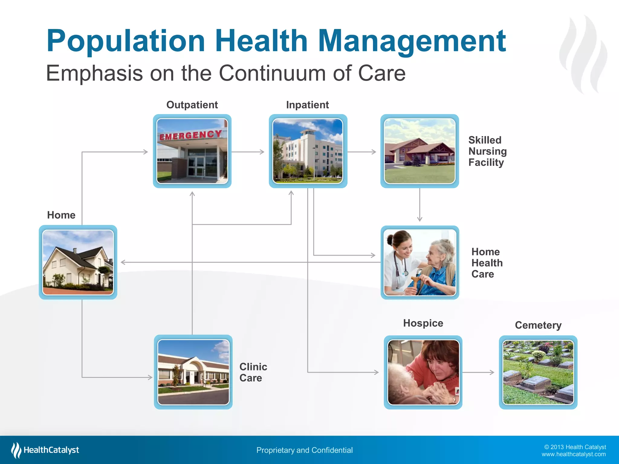 © 2013 Health Catalyst
www.healthcatalyst.com
Proprietary and Confidential
Emphasis on the Continuum of Care
Outpatient Inpatient
Skilled
Nursing
Facility
Population Health Management
Home
Home
Health
Care
Clinic
Care
Hospice Cemetery
 
