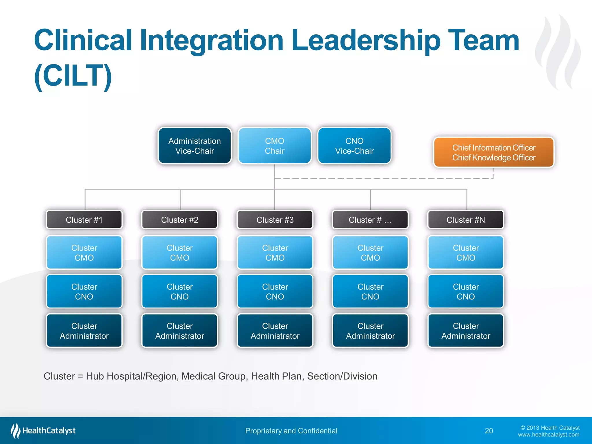 © 2013 Health Catalyst
www.healthcatalyst.com
Proprietary and Confidential
Cluster = Hub Hospital/Region, Medical Group, Health Plan, Section/Division
Clinical Integration Leadership Team
(CILT)
20
Administration
Vice-Chair
CNO
Vice-Chair
Cluster
CMO
Cluster
CNO
Cluster
Administrator
CMO
Chair Chief InformationOfficer
Chief Knowledge Officer
Cluster #1 Cluster #2 Cluster #3 Cluster # … Cluster #N
Cluster
CMO
Cluster
CNO
Cluster
Administrator
Cluster
CMO
Cluster
CNO
Cluster
Administrator
Cluster
CMO
Cluster
CNO
Cluster
Administrator
Cluster
CMO
Cluster
CNO
Cluster
Administrator
 