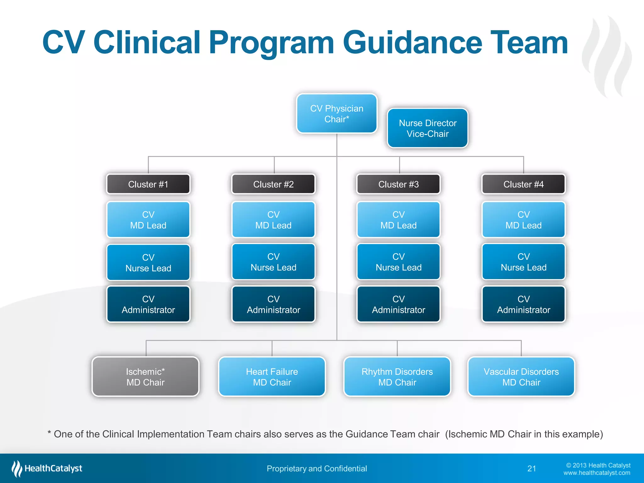 © 2013 Health Catalyst
www.healthcatalyst.com
Proprietary and Confidential
CV Clinical Program Guidance Team
21
Nurse Director
Vice-Chair
CV Physician
Chair*
CV
MD Lead
CV
Nurse Lead
CV
Administrator
Cluster #1 Cluster #2
CV
MD Lead
CV
Nurse Lead
CV
Administrator
Cluster #3
CV
MD Lead
CV
Nurse Lead
CV
Administrator
Cluster #4
CV
MD Lead
CV
Nurse Lead
CV
Administrator
Ischemic*
MD Chair
Heart Failure
MD Chair
Rhythm Disorders
MD Chair
Vascular Disorders
MD Chair
* One of the Clinical Implementation Team chairs also serves as the Guidance Team chair (Ischemic MD Chair in this example)
 