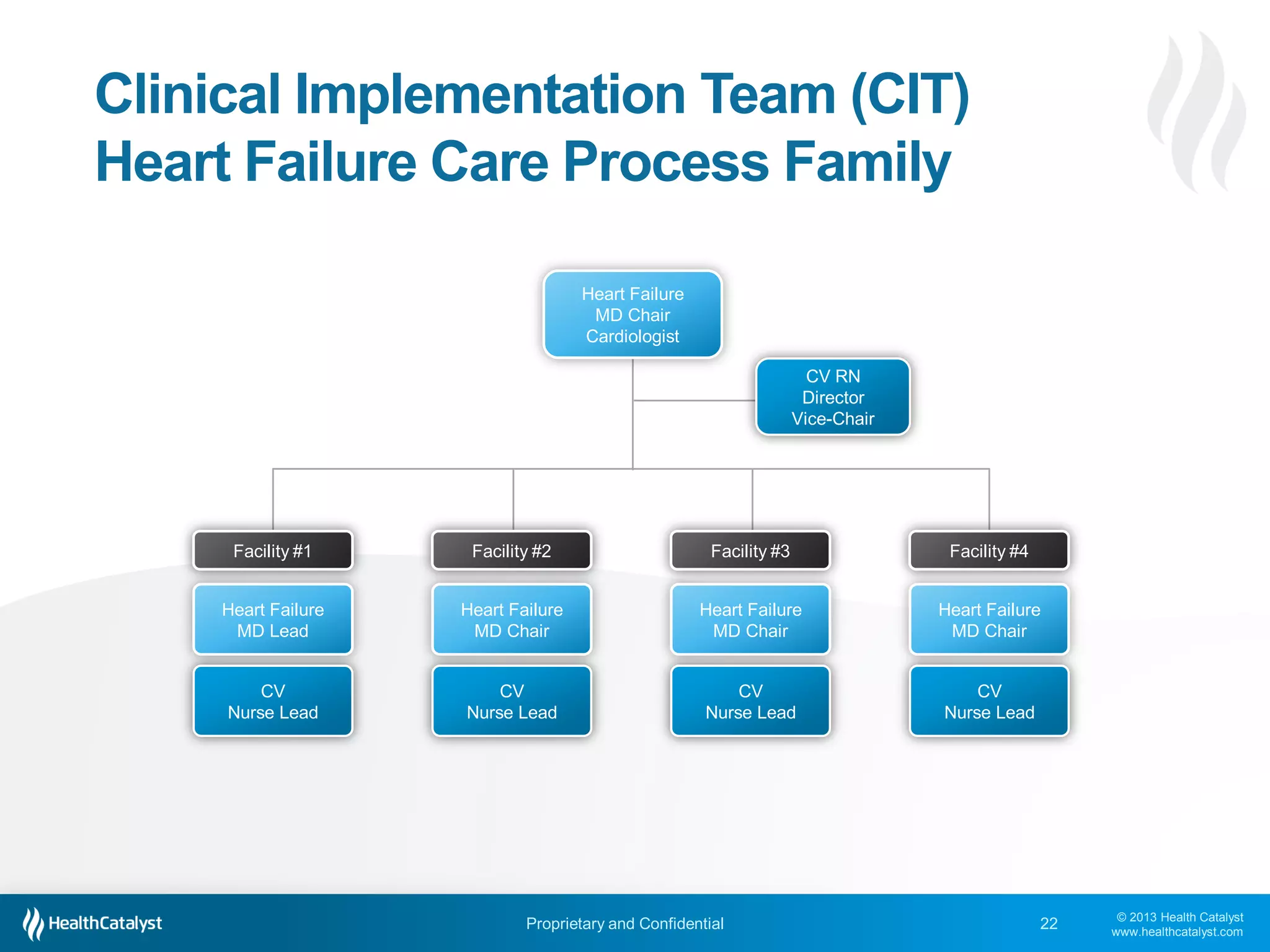 © 2013 Health Catalyst
www.healthcatalyst.com
Proprietary and Confidential
Clinical Implementation Team (CIT)
Heart Failure Care Process Family
22
Heart Failure
MD Chair
Cardiologist
CV RN
Director
Vice-Chair
Heart Failure
MD Lead
CV
Nurse Lead
Facility #1 Facility #2
Heart Failure
MD Chair
CV
Nurse Lead
Facility #3
Heart Failure
MD Chair
CV
Nurse Lead
Facility #4
Heart Failure
MD Chair
CV
Nurse Lead
 