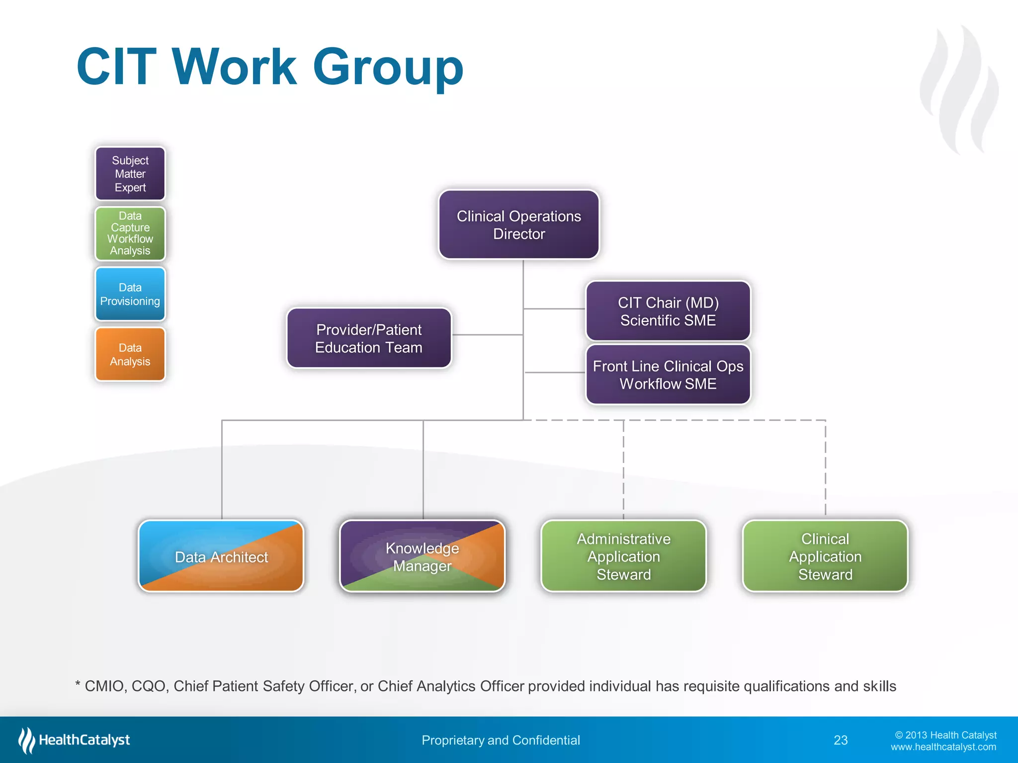 © 2013 Health Catalyst
www.healthcatalyst.com
Proprietary and Confidential
CIT Work Group
23
CIT Chair (MD)
Scientific SME
Clinical Operations
Director
Front Line Clinical Ops
Workflow SME
Provider/Patient
Education Team
Clinical
Application
Steward
Administrative
Application
Steward
* CMIO, CQO, Chief Patient Safety Officer, or Chief Analytics Officer provided individual has requisite qualifications and skills
Data Architect
Knowledge
Manager
Subject
Matter
Expert
Data
Capture
Workflow
Analysis
Data
Provisioning
Data
Analysis
 