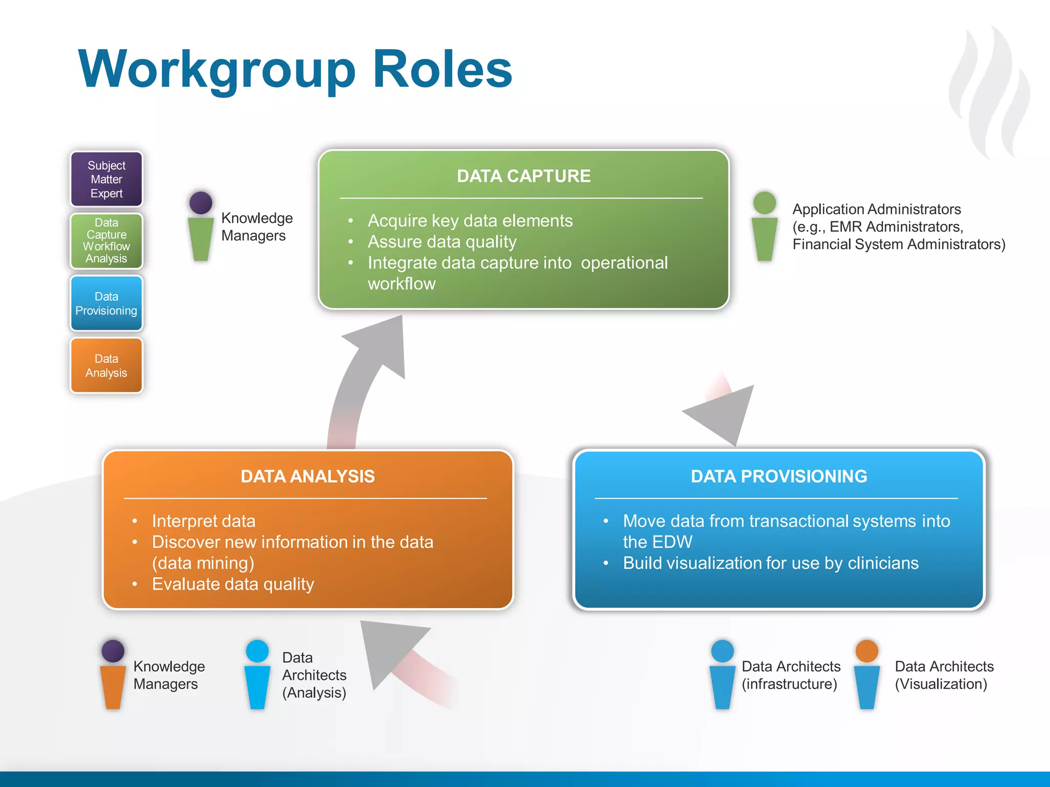 © 2013 Health Catalyst
Proprietary an24d Confidential www.healthcatalyst.com
Workgroup Roles
DATA CAPTURE
• Acquire key data elements
• Assure data quality
• Integrate data capture into operational
workflow
DATAANALYSIS
• Interpret data
• Discover new information in the data
(data mining)
• Evaluate data quality
DATA PROVISIONING
• Move data from transactional systems into
the EDW
• Build visualization for use by clinicians
Knowledge
Managers
Data
Architects
(Analysis)
Knowledge
Managers
Data Architects
(infrastructure)
Data Architects
(Visualization)
Application Administrators
(e.g., EMR Administrators,
Financial System Administrators)
Subject
Matter
Expert
Data
Capture
Workflow
Analysis
Data
Provisioning
Data
Analysis
 