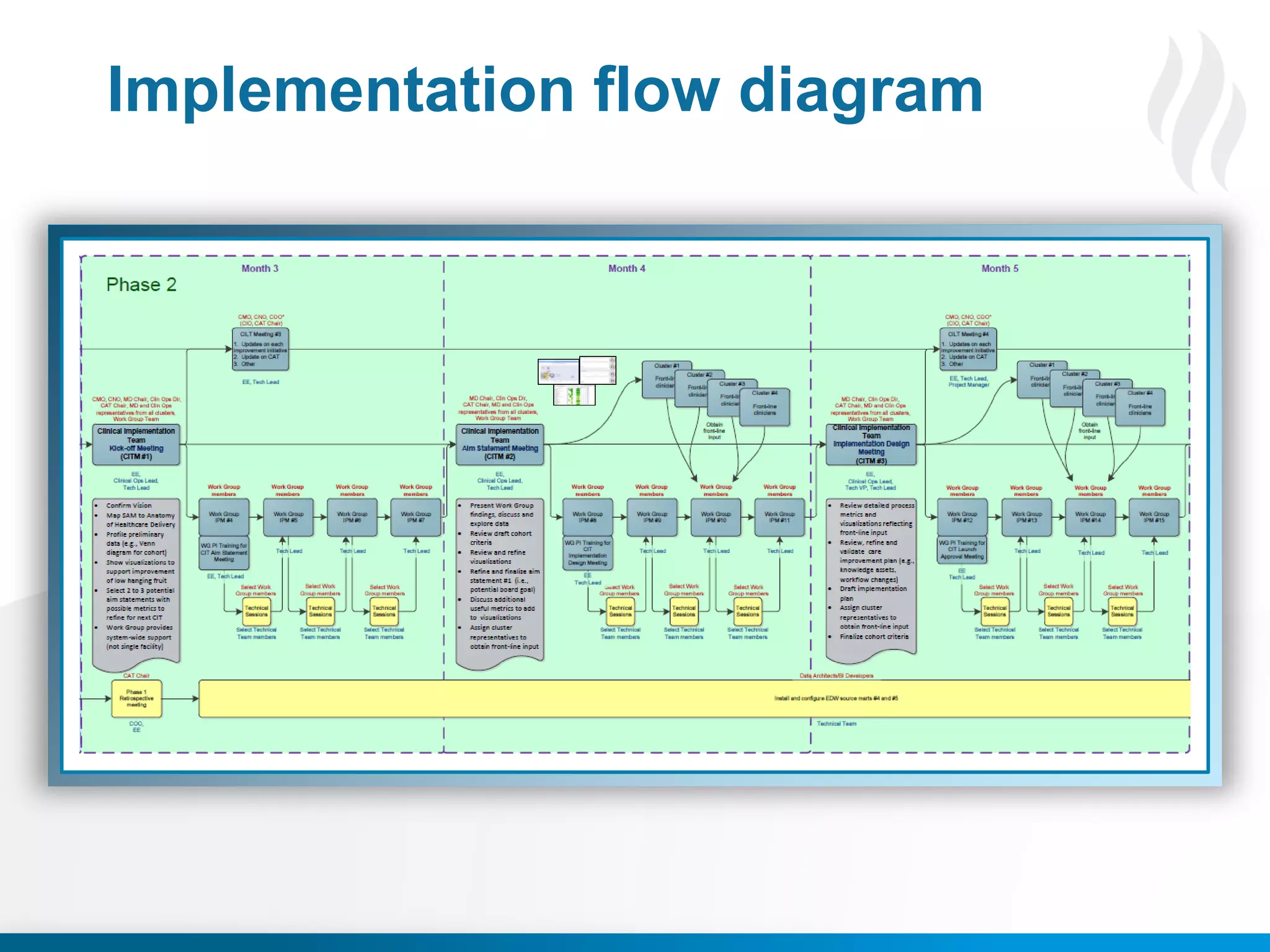 © 2013 Health Catalyst
Proprietary and Confidential www.healthcatalyst.com
Implementation flow diagram
 