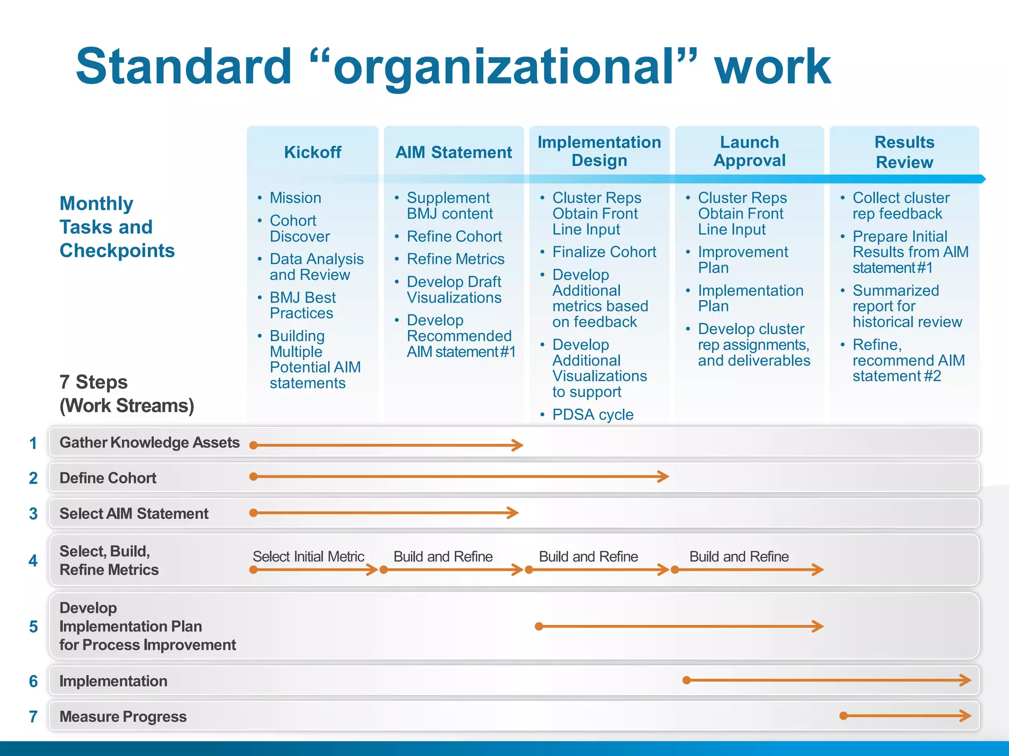 Kickoff
• Mission
• Cohort
Discover
• Data Analysis
and Review
• BMJ Best
Practices
• Building
Multiple
Potential AIM
statements
AIM Statement
• Supplement
BMJ content
• Refine Cohort
• Refine Metrics
• Develop Draft
Visualizations
• Develop
Recommended
AIMstatement#1
Implementation
Design
• Cluster Reps
Obtain Front
Line Input
• Finalize Cohort
• Develop
Additional
metrics based
on feedback
• Develop
Additional
Visualizations
to support
• PDSA cycle
Launch
Approval
• Cluster Reps
Obtain Front
Line Input
• Improvement
Plan
• Implementation
Plan
• Develop cluster
rep assignments,
and deliverables
Results
Review
• Collect cluster
rep feedback
• Prepare Initial
Results from AIM
statement#1
• Summarized
report for
historical review
• Refine,
recommend AIM
statement #2
Standard “organizational” work
Monthly
Tasks and
Checkpoints
7 Steps
(Work Streams)
GatherKnowledge Assets
Define Cohort
Select AIM Statement
Select,Build,
Refine Metrics
Develop
5 ImplementationPlan
for Process Improvement
6 Implementation
Measure Progress
1
2
3
4
7
Select Initial Metric Build and Refine Build and Refine Build and Refine
 