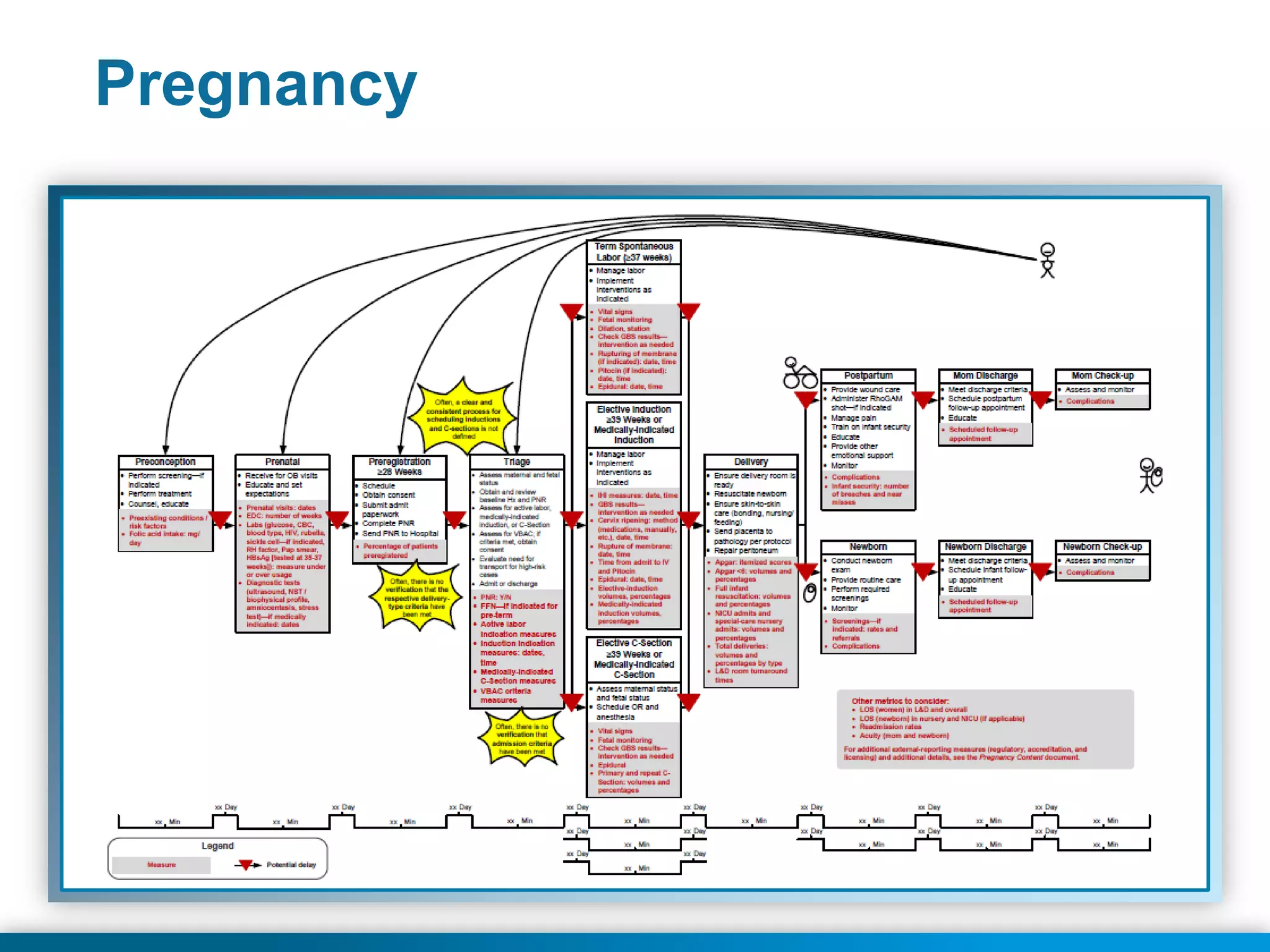 © 2013 Health Catalyst
Proprietary an28d Confidential www.healthcatalyst.com
Pregnancy
 