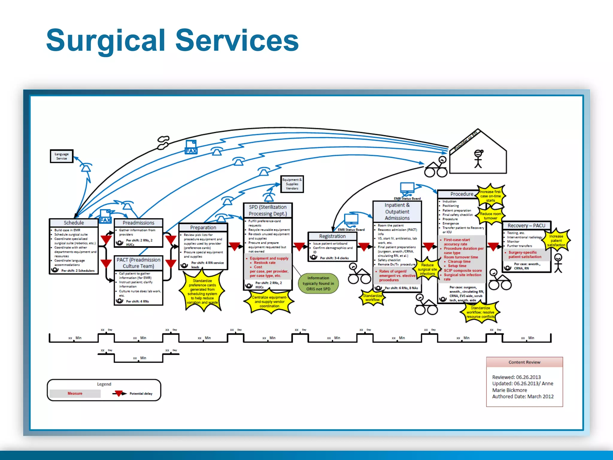 © 2013 Health Catalyst
Proprietary an29d Confidential www.healthcatalyst.com
Surgical Services
 
