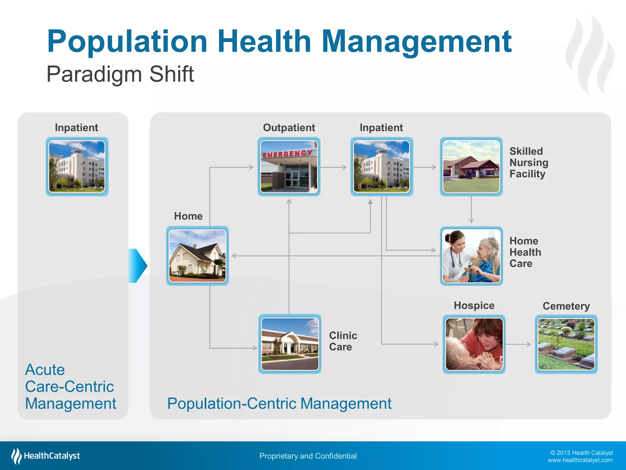 © 2013 Health Catalyst
www.healthcatalyst.com
Proprietary and Confidential
Population Health Management
Paradigm Shift
Acute
Care-Centric
Management
Inpatient Outpatient
Skilled
Nursing
Facility
Home
Home
Health
Care
Clinic
Care
Hospice Cemetery
Inpatient
Population-Centric Management
 