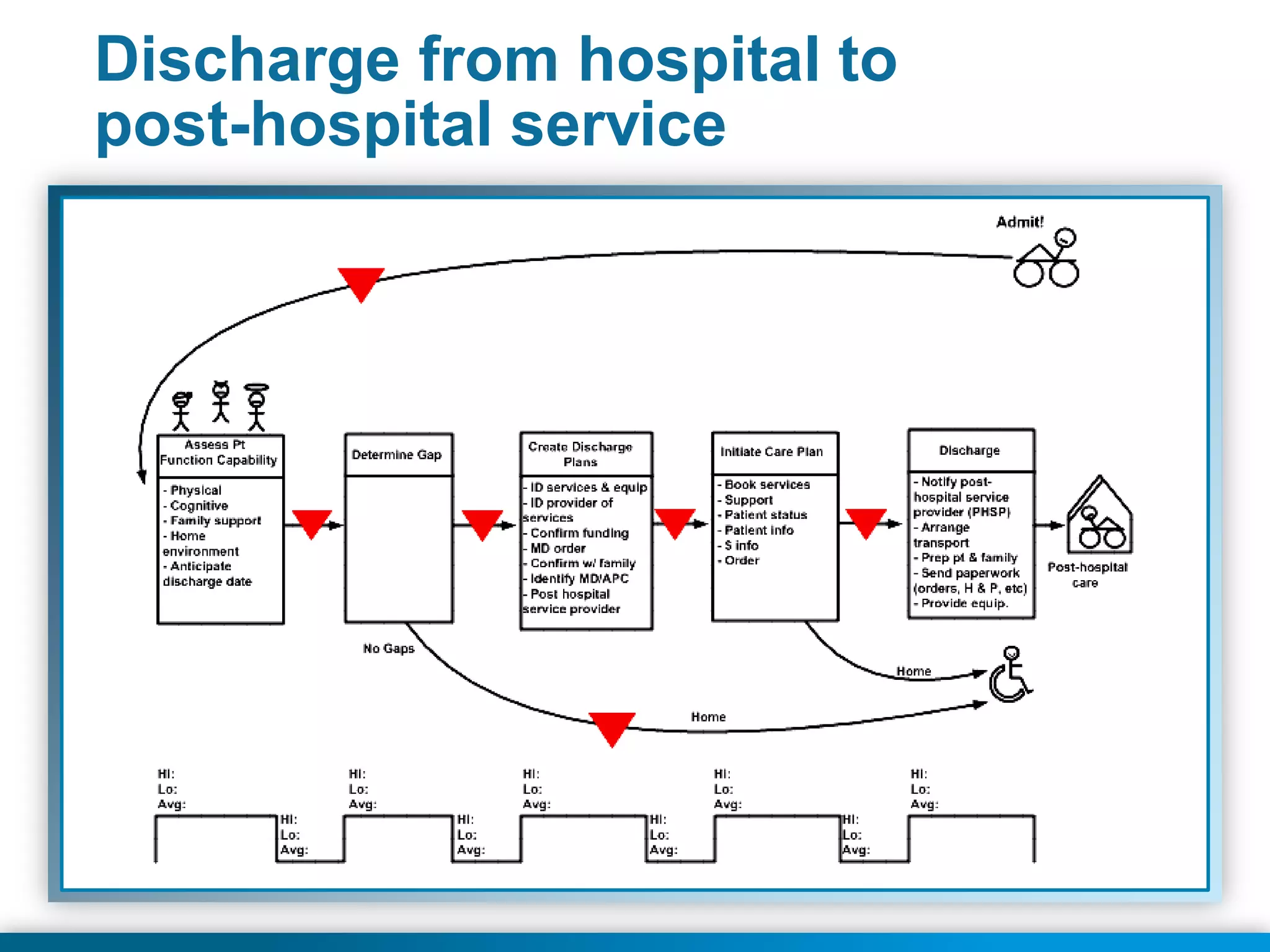 © 2013 Health Catalyst
Proprietary an30d Confidential www.healthcatalyst.com
Discharge from hospital to
post-hospital service
 