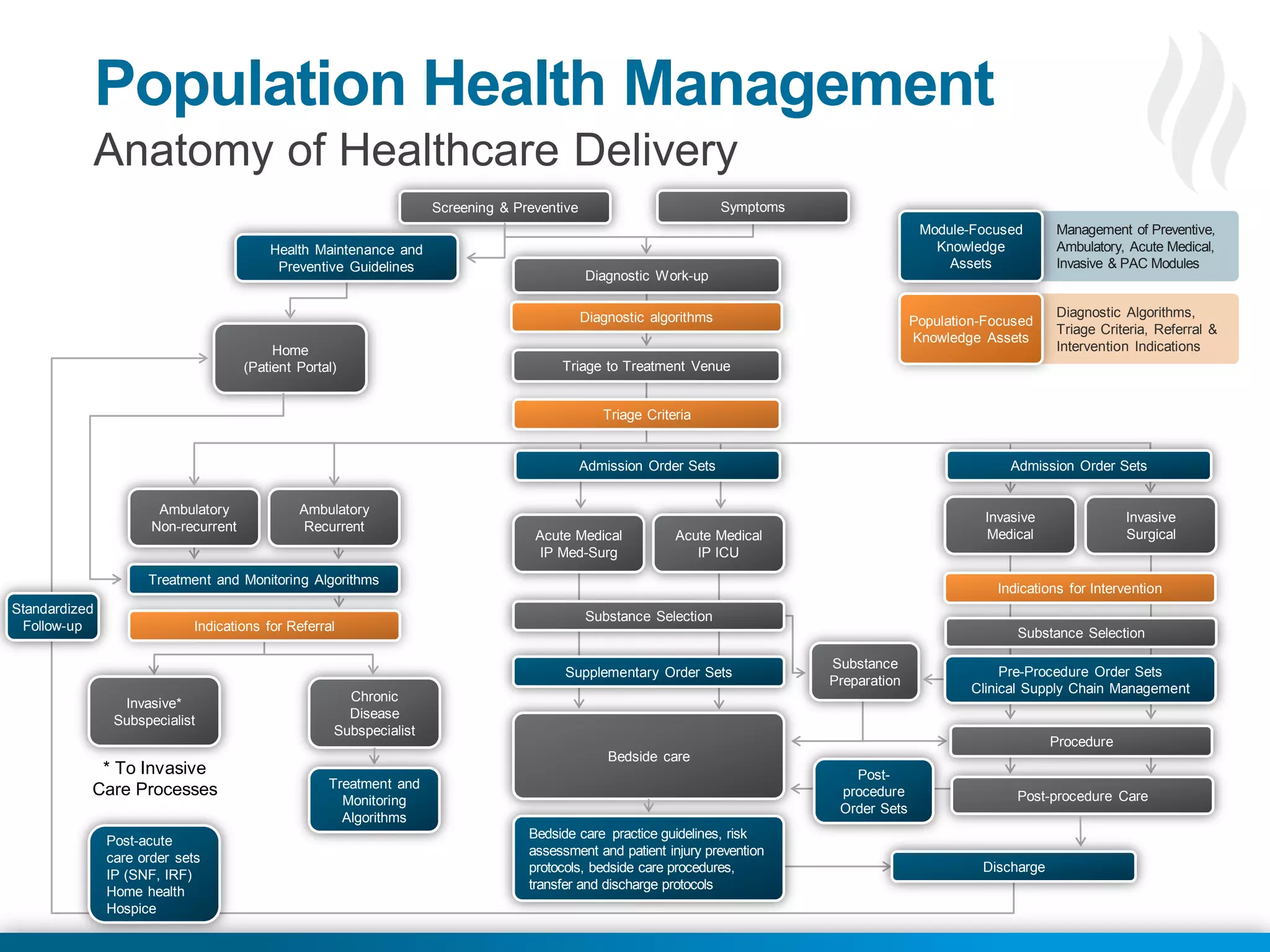 Population Health Management
Anatomy of Healthcare Delivery
Symptoms
 