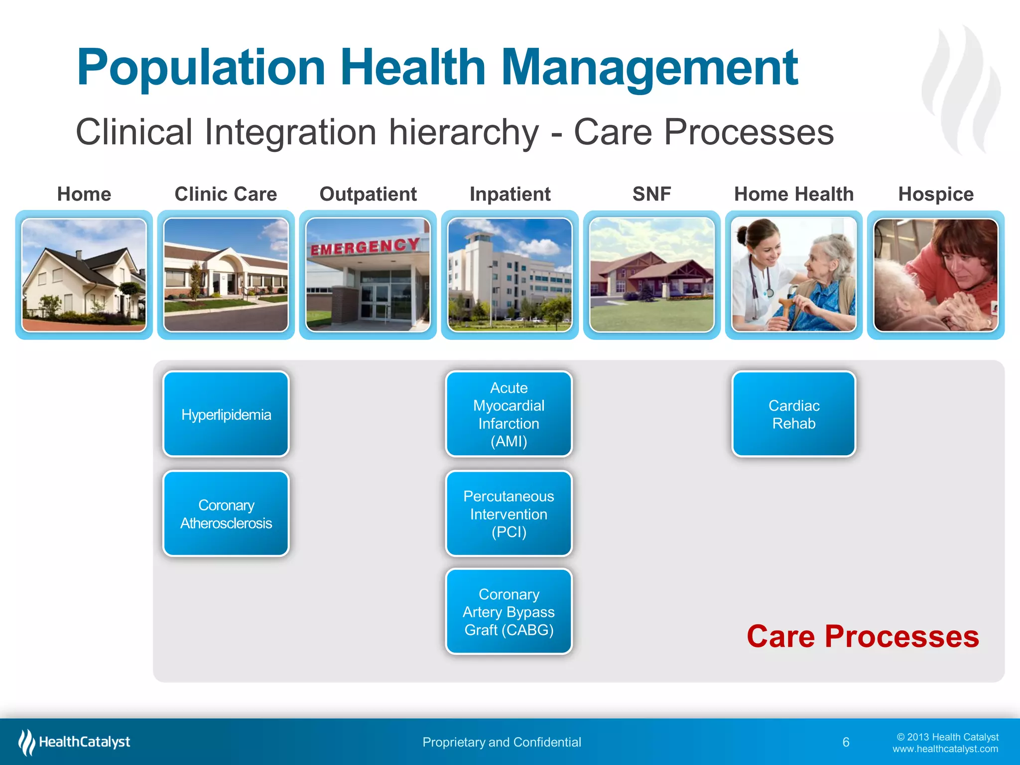 © 2013 Health Catalyst
www.healthcatalyst.com
Proprietary and Confidential
Population Health Management
6
Care Processes
Clinical Integration hierarchy - Care Processes
Home Clinic Care Outpatient Inpatient SNF Home Health
Hyperlipidemia
Acute
Myocardial
Infarction
(AMI)
Percutaneous
Intervention
(PCI)
Coronary
Artery Bypass
Graft (CABG)
Cardiac
Rehab
Hospice
Coronary
Atherosclerosis
 