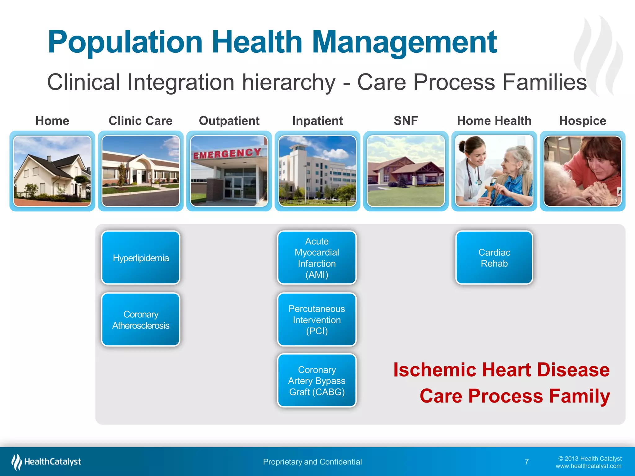 © 2013 Health Catalyst
www.healthcatalyst.com
Proprietary and Confidential 7
Population Health Management
Clinical Integration hierarchy - Care Process Families
Home Clinic Care Outpatient Inpatient SNF Home Health Hospice
Hyperlipidemia
Acute
Myocardial
Infarction
(AMI)
Percutaneous
Intervention
(PCI)
Coronary
Artery Bypass
Graft (CABG)
Cardiac
Rehab
Ischemic Heart Disease
Care Process Family
Coronary
Atherosclerosis
 