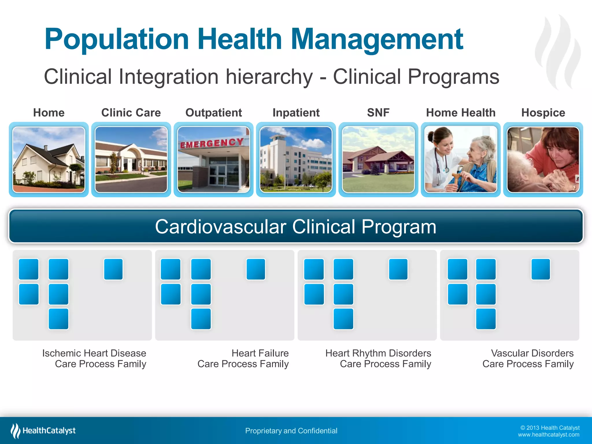 © 2013 Health Catalyst
www.healthcatalyst.com
Proprietary and Confidential
Population Health Management
Vascular Disorders
Care Process Family
Heart Rhythm Disorders
Care Process Family
Heart Failure
Care Process Family
Clinical Integration hierarchy - Clinical Programs
Home Clinic Care Outpatient Inpatient SNF Home Health
Ischemic Heart Disease
Care Process Family
Cardiovascular Clinical Program
Hospice
 
