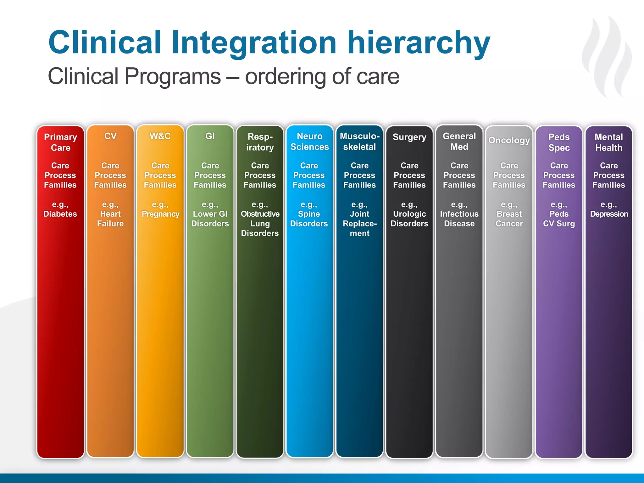 © 2013 Health Catalyst
Proprietary and9Confidential www.healthcatalyst.com
Clinical Integration hierarchy
Clinical Programs – ordering of care
Primary
Care
Care
Process
Families
e.g.,
Diabetes
CV
Care
Process
Families
e.g.,
Heart
Failure
W&C
Care
Process
Families
e.g.,
Pregnancy
GI
Care
Process
Families
e.g.,
Lower GI
Disorders
Resp-
iratory
Care
Process
Families
e.g.,
Obstructive
Lung
Disorders
Neuro
Sciences
Care
Process
Families
e.g.,
Spine
Disorders
Musculo-
skeletal
Care
Process
Families
e.g.,
Joint
Replace-
ment
Surgery
Care
Process
Families
e.g.,
Urologic
Disorders
General
Med
Care
Process
Families
e.g.,
Infectious
Disease
Oncology
Care
Process
Families
e.g.,
Breast
Cancer
Peds
Spec
Care
Process
Families
e.g.,
Peds
CV Surg
Mental
Health
Care
Process
Families
e.g.,
Depression
 