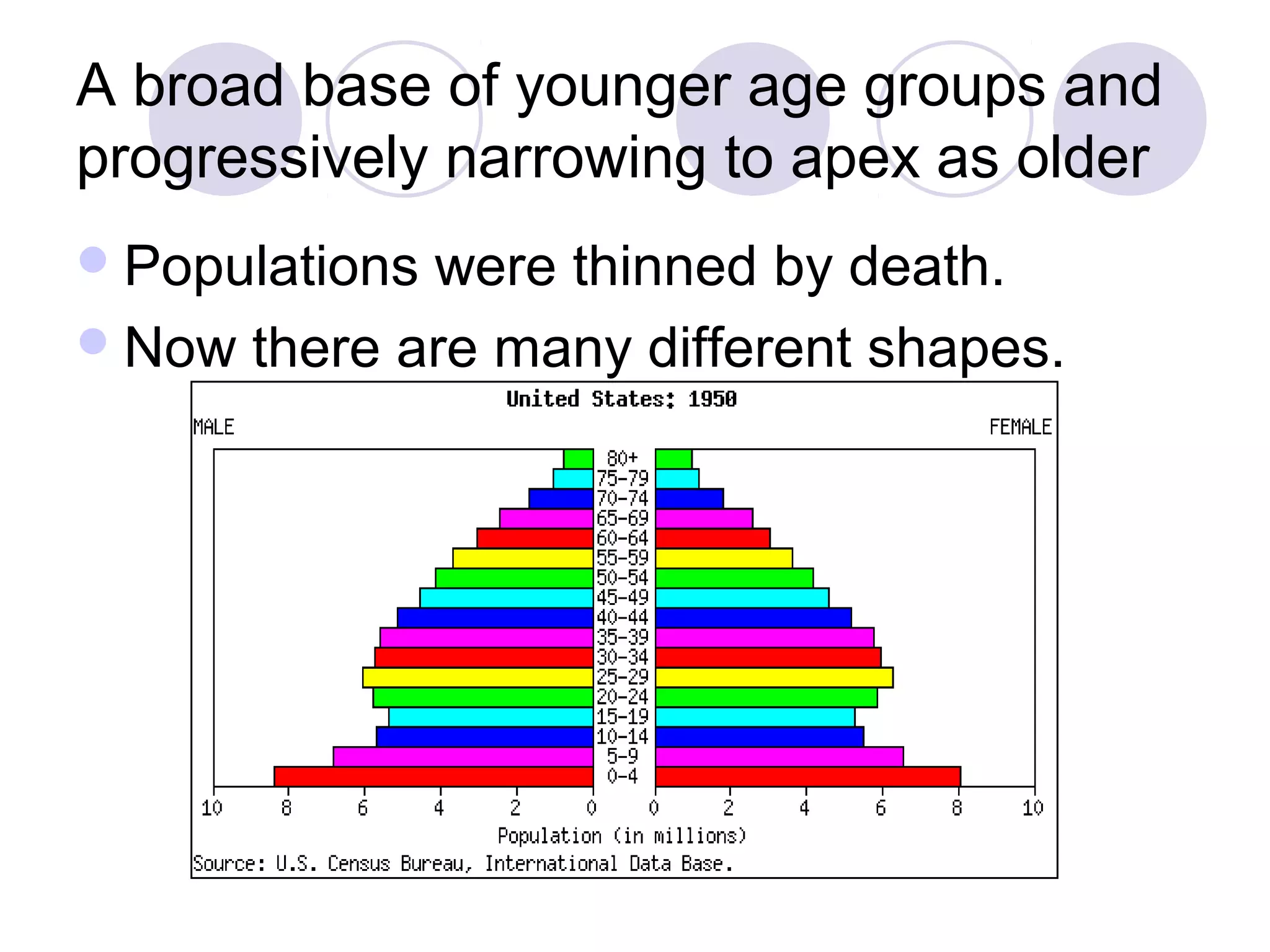 A broad base of younger age groups and 
progressively narrowing to apex as older 
Populations were thinned by death. 
Now there are many different shapes. 
 